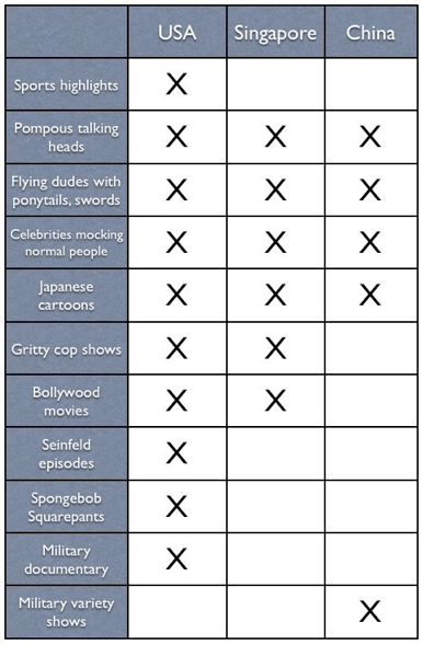 Seinfeld's Law: Shows being broadcast at any given moment.